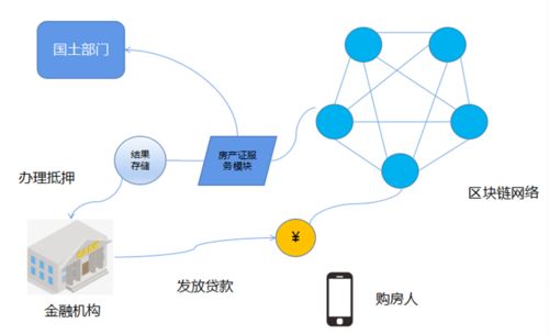區(qū)塊鏈技術(shù)如何助力房地產(chǎn)融資風(fēng)控——從通信與自動控制技術(shù)的視角探析